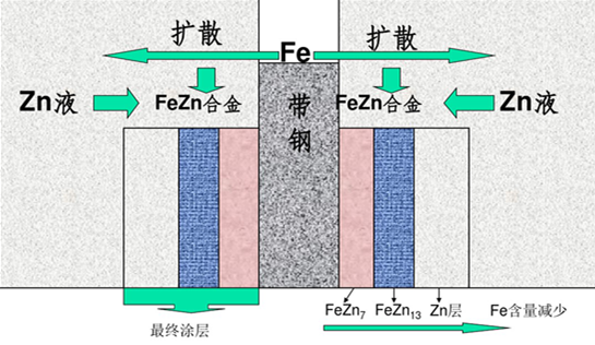 Al content control in liquid zinc .png